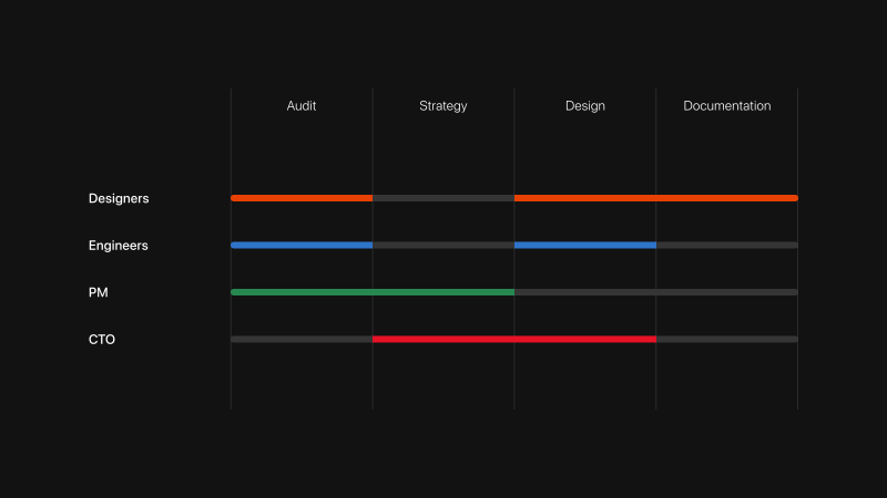 A diagram displaying four different lines with designers, engineers, PM and CTO displaying their overlapping involvement.